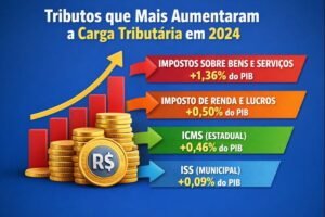 Impostos em Alta, Estado Ineficiente: a Conta que Chega ao Contribuinte